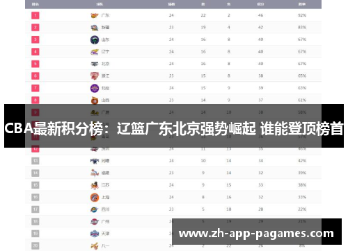 CBA最新积分榜：辽篮广东北京强势崛起 谁能登顶榜首